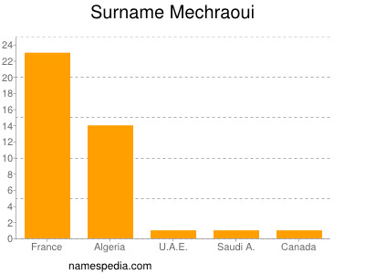 Surname Mechraoui