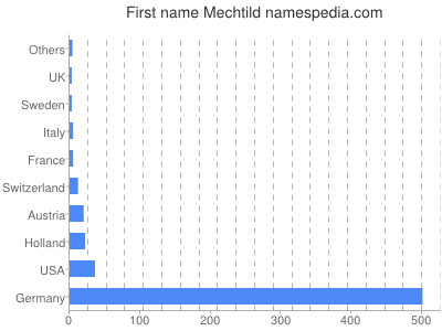 Given name Mechtild