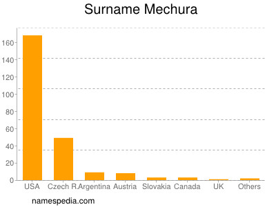 Surname Mechura