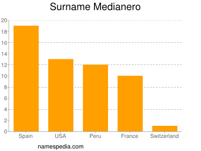 Surname Medianero