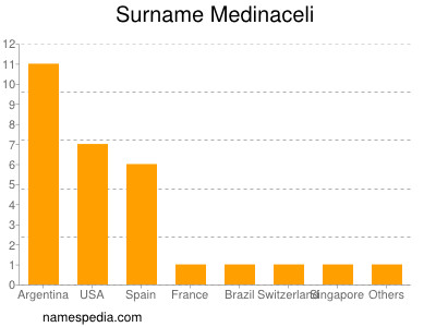 Surname Medinaceli