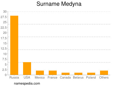 Surname Medyna