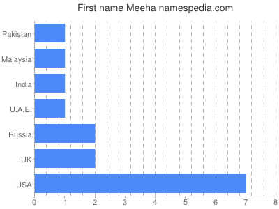 Given name Meeha