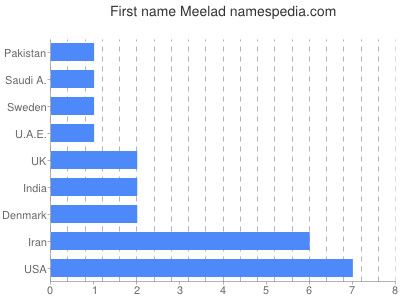 Given name Meelad