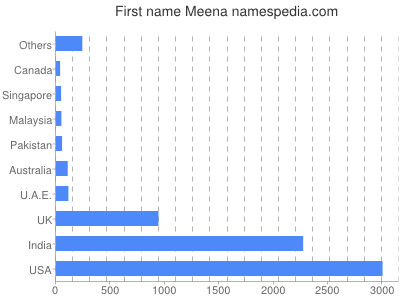 Given name Meena