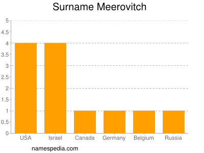 Surname Meerovitch