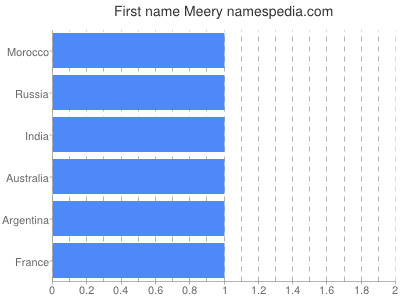 Given name Meery