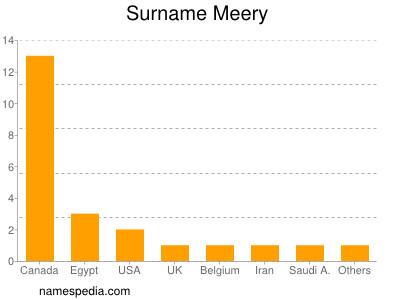 Surname Meery