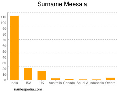 Surname Meesala