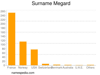 Surname Megard