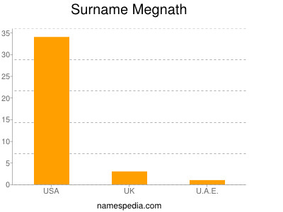 Surname Megnath