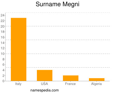 Surname Megni