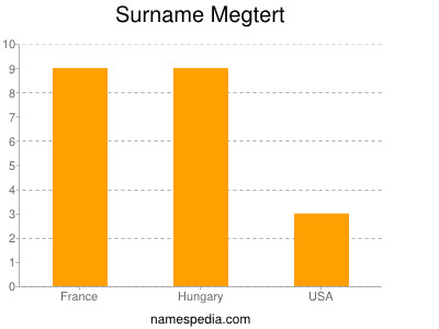Surname Megtert