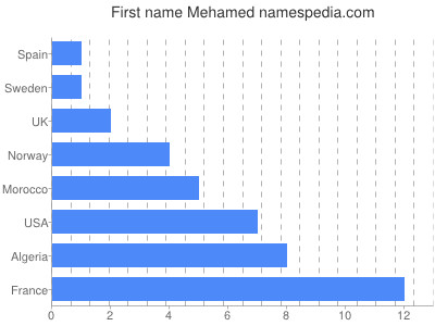 Given name Mehamed