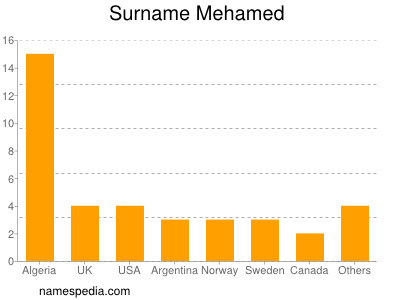Surname Mehamed