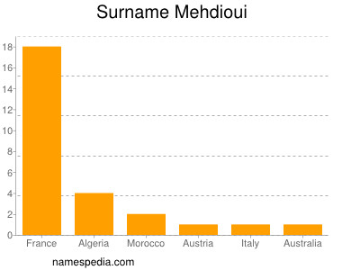 Surname Mehdioui