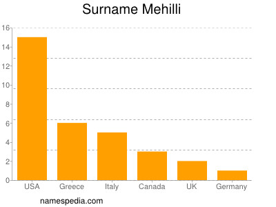 Surname Mehilli
