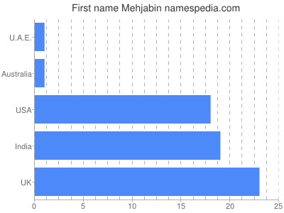 Given name Mehjabin