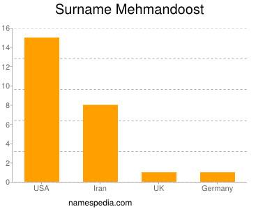 Surname Mehmandoost