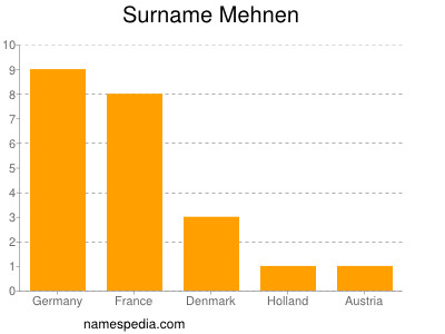 Surname Mehnen