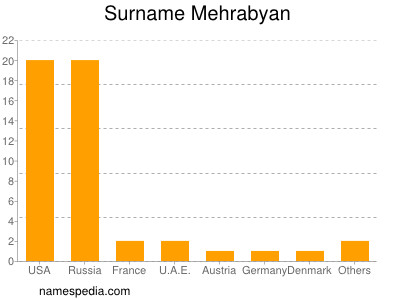 Surname Mehrabyan