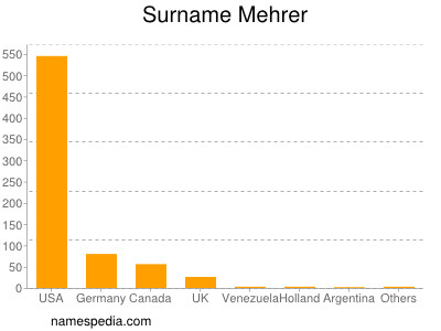 Surname Mehrer