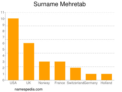 Surname Mehretab