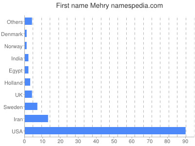 Given name Mehry