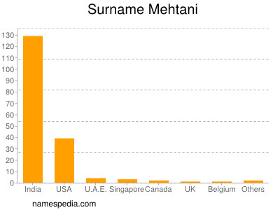 Surname Mehtani