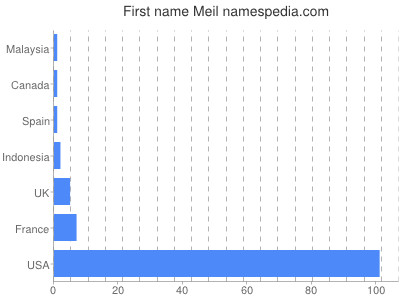 Given name Meil