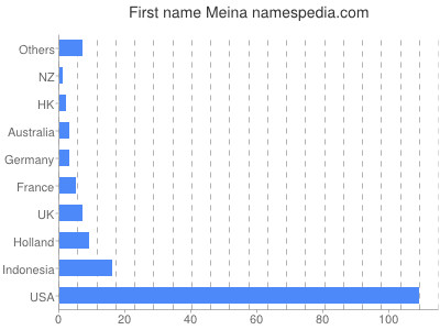 Given name Meina