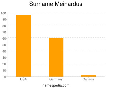 Surname Meinardus