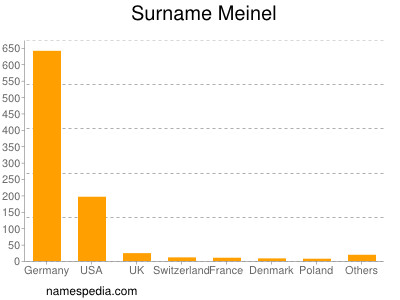 Surname Meinel