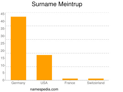 Surname Meintrup