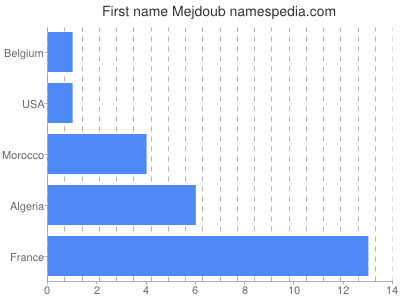 Given name Mejdoub