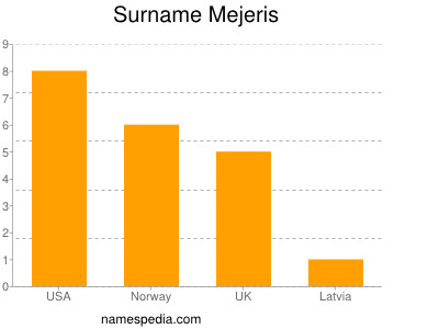Surname Mejeris