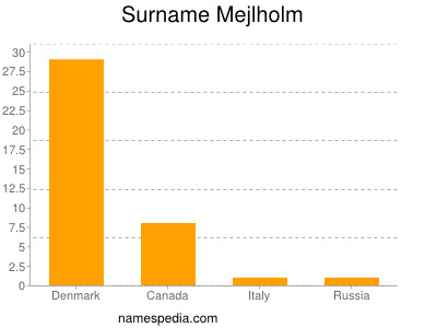 Surname Mejlholm