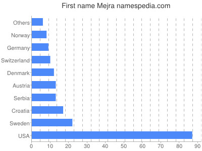 Given name Mejra