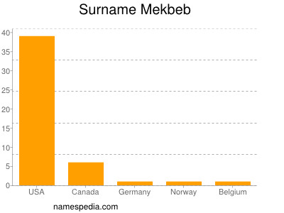 Surname Mekbeb