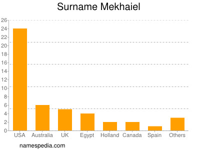 Surname Mekhaiel
