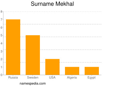 Surname Mekhal