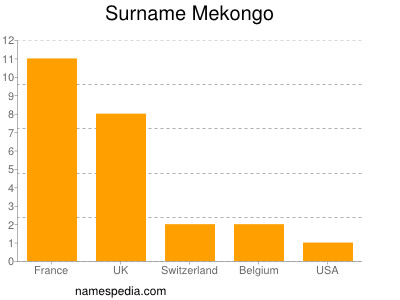 Surname Mekongo