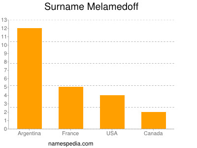 Surname Melamedoff