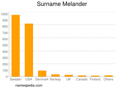 Surname Melander