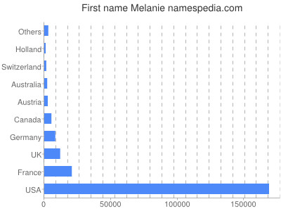 Given name Melanie