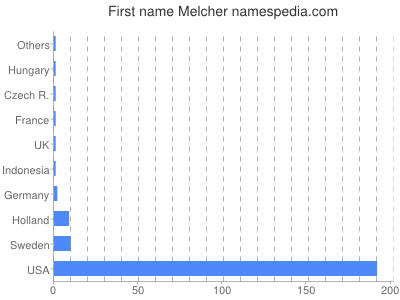 Given name Melcher