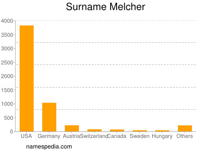 Surname Melcher