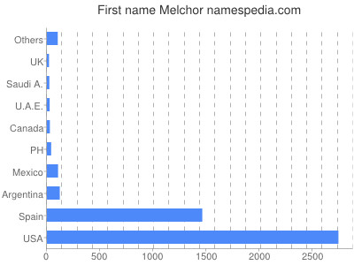 Given name Melchor