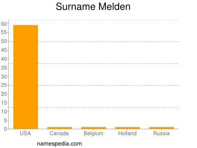 Surname Melden