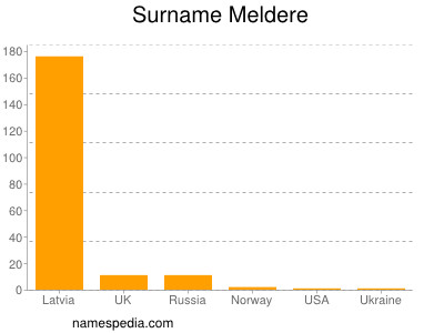 Surname Meldere